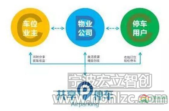盘点智慧停车市场的10位新玩家